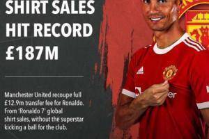 英媒：曼联CR7球衣销售额达1.871亿欧，球衣分成已覆盖转会费