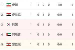 12强赛A组积分榜:3场比赛1个进球,伊朗1-0叙利亚登顶