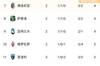 意甲积分榜：尤文1-2遭那不勒斯逆转，开局3轮1平2负积1分排第16