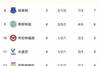 英超积分榜：曼联榜首切尔西第二，阿森纳排名第16