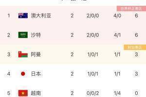 大数据看好国足战胜越南:越南第三轮过后垫底可能性98.98%