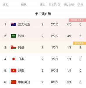 大数据看好国足战胜越南:越南第三轮过后垫底可能性98.98%