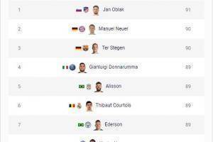 FIFA22门将评分Top10:奥布拉克居首,诺伊尔、特狮居二三位