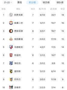 扎哈维头球“梅开二度”，埃因霍温1-2不敌威廉二世