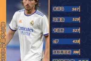396场!魔笛追平迪斯蒂法诺,成为皇马队史出场第五多的外籍球员