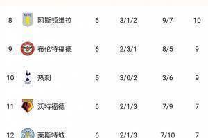 英超上轮前三本轮都未赢球,布莱顿赢球即登顶