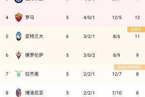 意甲积分榜：AC米兰5胜1平居榜首，国米4胜2平居第三