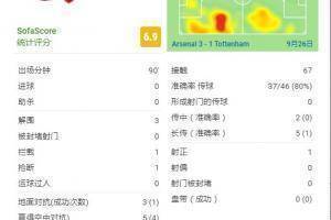 富安健洋全场数据：5次空中对抗赢得4次，热点覆盖整个右半区