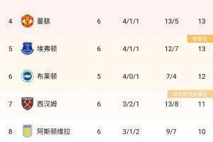 英超积分榜：阿森纳反超热刺升至第10
