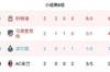欧冠B组积分榜:米兰0分垫底,利物浦6分领跑马竞4分第二
