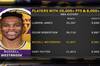 NBA历史仅四人生涯至少20000分+8000助:现役詹威均在湖人