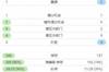 皇马半场7成控球、射门13-2占优,警长1脚射正就进球