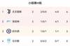 欧冠H组积分榜:尤文2胜居首 泽尼特切尔西分居二三位