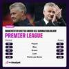 索帅上任后在英超主场共拿96分，少于利物浦、曼城和热刺