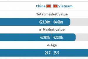 全队身价对比:国足2330万欧,是越南的5倍