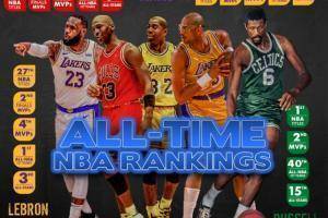 美媒评NBA历史75大球星1-25：乔丹1 詹姆斯2 科比8 KD13 库里18
