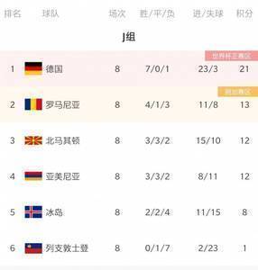 世预赛欧洲区今日综述：德国大胜提前晋级 俄罗斯奏凯登顶H组