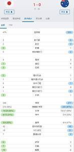 日本1-0澳大利亚半场数据:日本5射门2射正,控球率47%