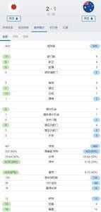 日本2-1澳大利亚全场数据：射门11-9，控球率46%-54%
