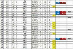 广州队足协杯补报名单：目前已补报8人，球队主教练为刘智宇