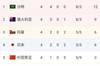 12强赛B组积分榜:国足仍居第五,沙特4连胜居首