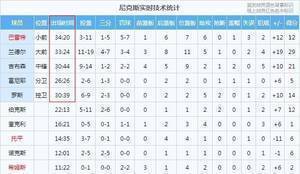 非常锡伯杜！兰德尔19中11轰29+11+5 战33分钟全场仅次巴雷特