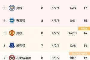 英超积分榜：切尔西小胜居榜首，利物浦曼城分居二三，曼联第五