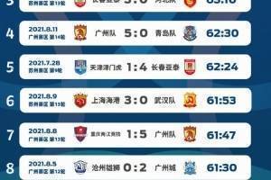 中超净比赛时长TOP10:第6轮武汉0-0海港居首 64分09秒