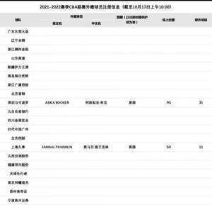 官方:上海正式签约外援富兰克林 新赛季将身披11号战袍