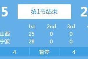 宁波富邦CBA常规赛首秀 首节28-25领先山西
