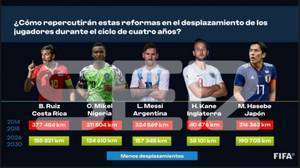 塞尔:FIFA两年一届世界杯的提案称,各洲世预赛将由10场减至7场