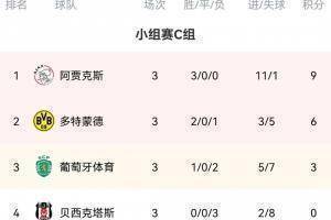 欧冠C组积分榜:阿贾克斯9分居首 多特、葡萄牙体育分居二三