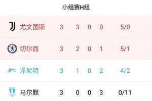 欧冠H组积分榜：尤文三连胜9分领跑，切尔西6分第二