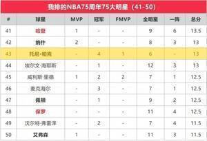 苏群专栏 | 75大排出76个,就不能再塞一个霍华德?