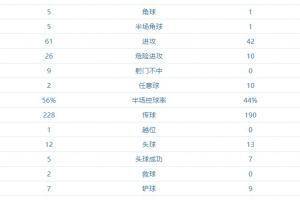 阿森纳vs维拉半场数据：枪手14次射门 维拉0次射门
