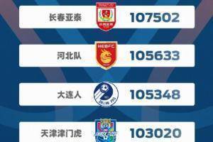 中超跑动距离排行：海港场均108814米居首，亚泰&河北分居二三位