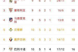 西甲积分榜:部分球队少赛一场皇社暂登顶,皇马第二巴萨第九