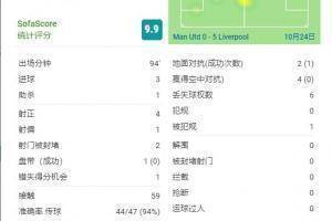 萨拉赫全场数据：3粒进球1次助攻，传球成功率94%&评分9.9