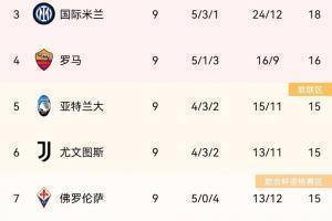 意甲积分榜:那不勒斯、米兰前二,国米第三、尤文第六
