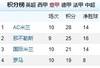 五大联赛各榜首到第四的分差:西甲0分,意甲法甲皆9分
