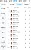 西甲射手榜:本泽马进球助攻双领跑,维尼修斯7球位列第二