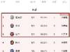 乱了乱了!目前东部前三:尼克斯、奇才和公牛