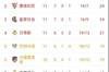 ?同病相怜?巴萨、尤文目前在联赛排名相同,位列第九