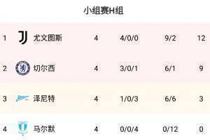 欧冠H组：尤文4连胜提前2轮出线，切尔西9分出线在望