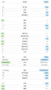 曼联vs亚特兰大数据:红魔13射门4次射正 女神10射门4次射正