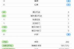 利物浦vs马竞全场数据:红军狂轰19脚射门 马竞0次射正