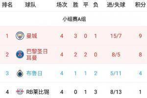 欧冠A组积分榜:曼城、巴黎位居前二,莱比锡4轮1分提前出局