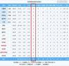 离谱！尼克斯拼下20个前场板 总篮板比雄鹿多22个
