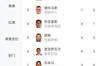 西甲射手榜：本泽马10球居首，维尼修斯7球并列第2，法尔考5球第7