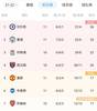 布莱顿战平纽卡升第六，积分平曼联、阿森纳&排名暂超枪手